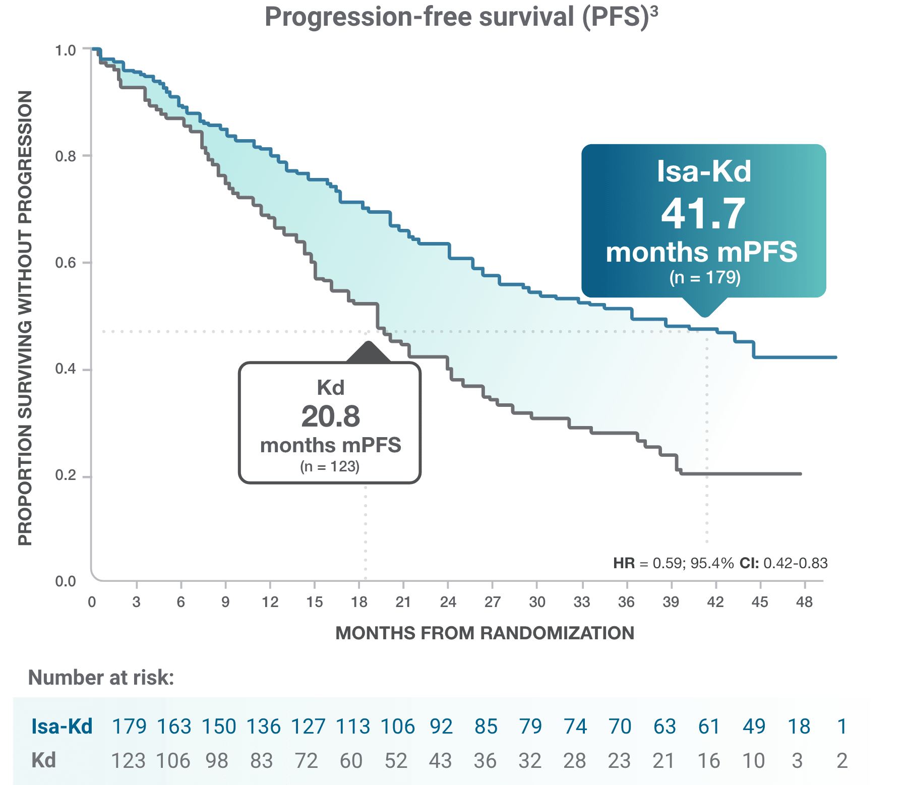 Isa-Kd vs Kd: Progression free survival graph